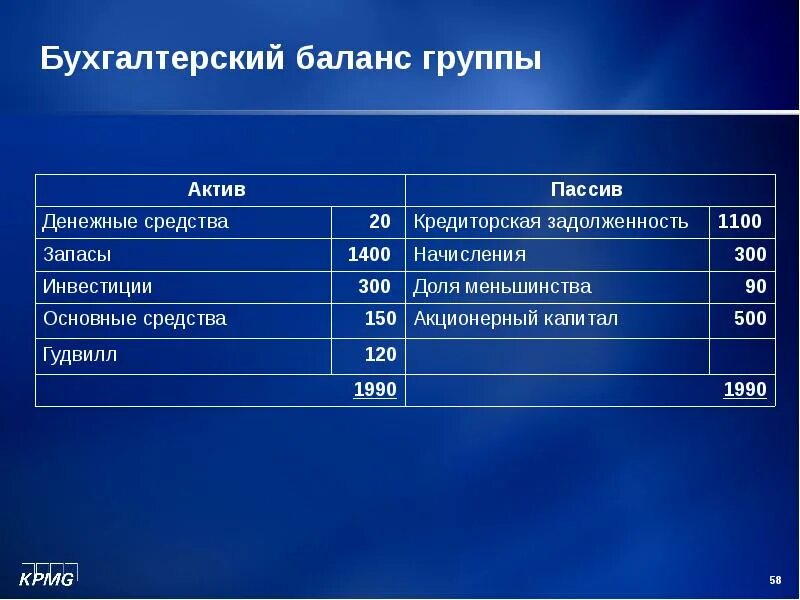 Гудвилл в бухгалтерском балансе. Инвестиции в дочерние компании в балансе. Инвестиции в бухгалтерском балансе. Бухгалтерский баланс дебиторской задолженности пассивы и Активы.