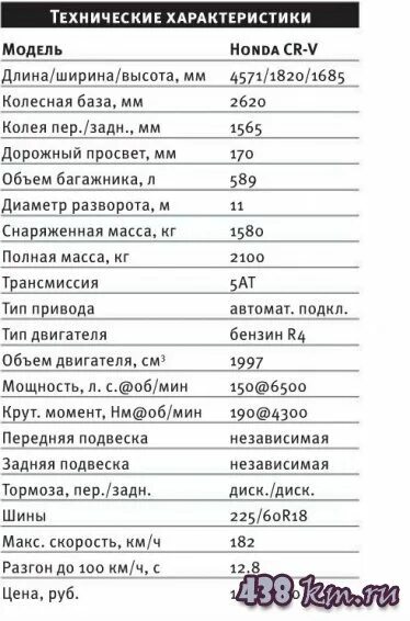 Хонда СРВ 2008 года технические характеристики. Технические характеристики Хонда СРВ 1 поколения. Хонда СРВ рд1 характеристики технические. Хонда СРВ 4 поколения характеристики технические. Сколько весит honda