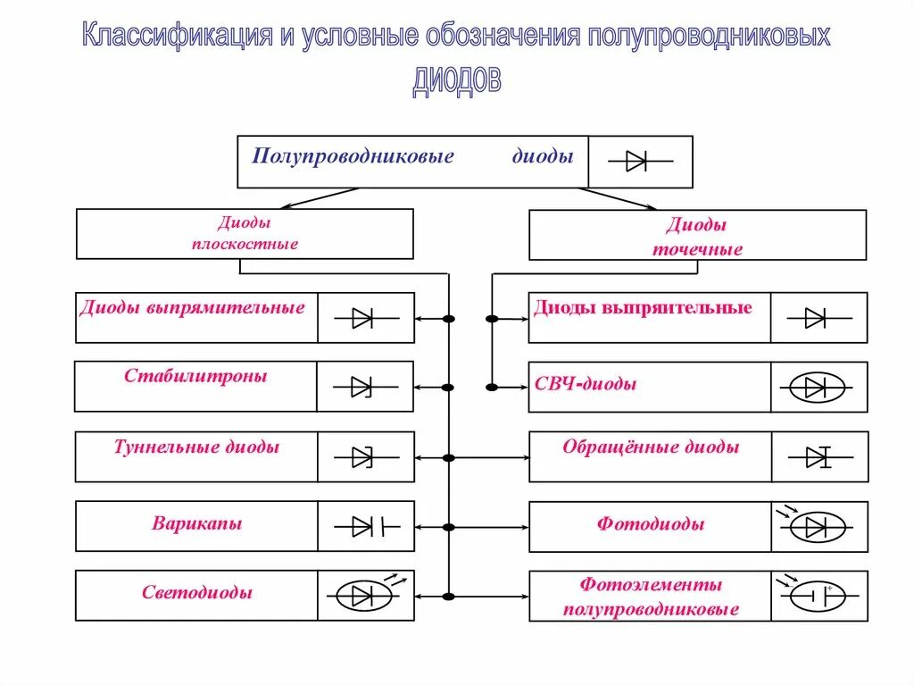 Классификация типы и обозначения. Маркировка полупроводниковых диодов. Классификация полупроводниковых диодов. Полупроводниковые диоды основные типы , маркировка. Классификация импульсных диодов.