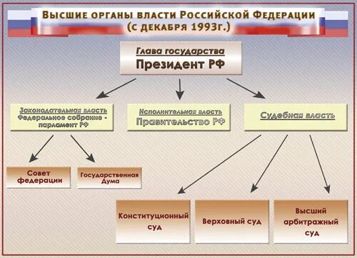 Государственная власть по конституции 1993. Высшие органы государственной власти в РФ. Назовите высшие органы государственной власти в РФ. Высшие органы гос власти в РФ 1993. Высшие органы власти по Конституции 1993.