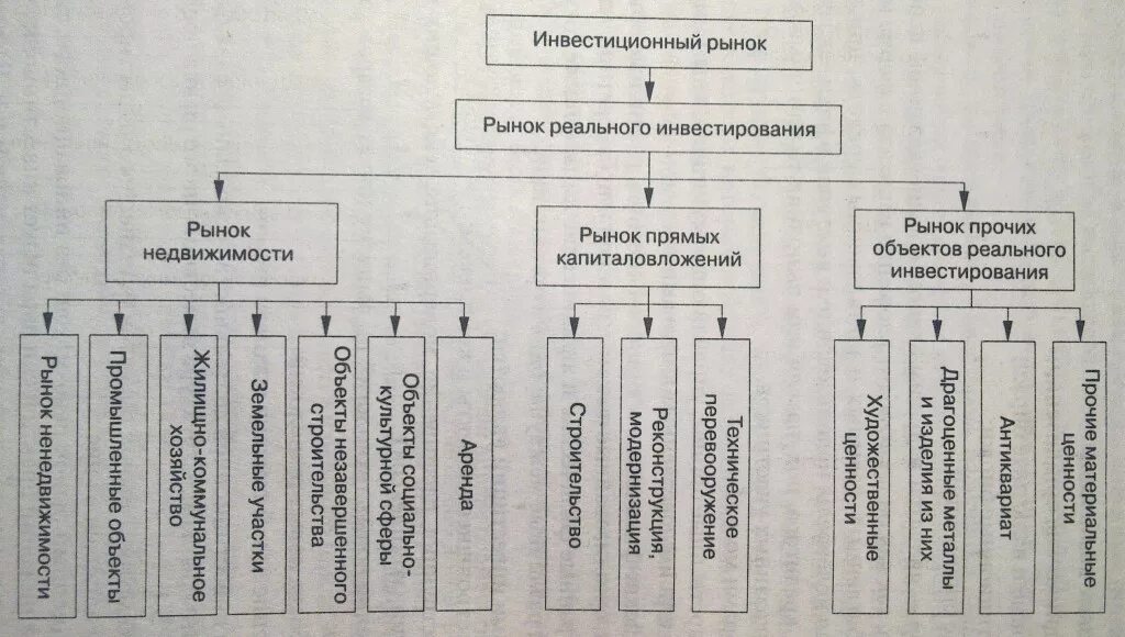 Рынок инвестиционного капитала. Конъюнктура инвестиционного рынка. Инвестиционный рынок цели. Инвестиционный рынок. Структура инвестиционного рынка.