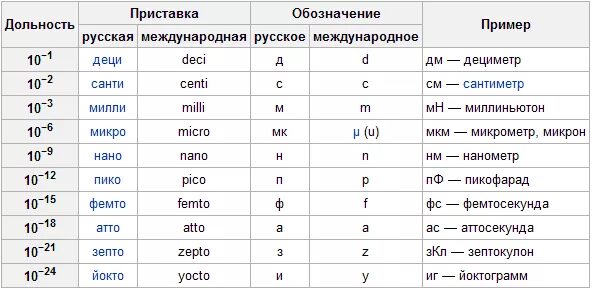 Единицы измерения нано микро таблица. Приставки микро нано Пико. Единицы измерения в физике нано микро. Единицы измерения нано кило.