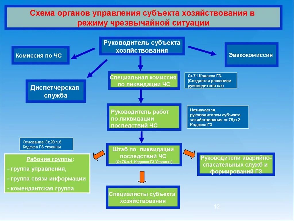 Этапы ликвидации последствий чрезвычайных ситуаций. Схема ликвидации ЧС. Схема действий при ликвидации последствий ЧС. Перечислите основные этапы ликвидации последствий ЧС. План мероприятий по ликвидации чрезвычайных ситуаций