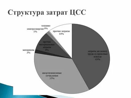 Структурные расходы
