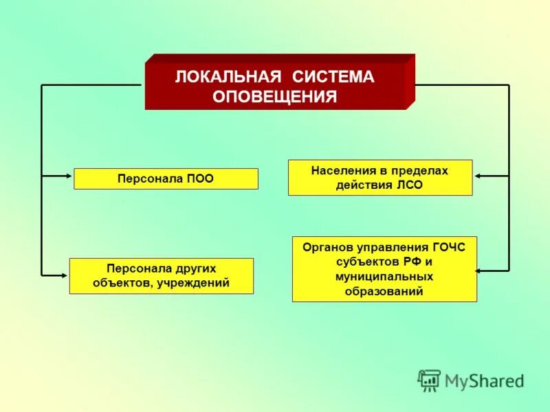 Задача локальной системы оповещения. Локальные системы оповещения населения. Лсо система оповещения. Локальная система оповещения на химически-опасных объектах. Задача локальной системы оповещения.