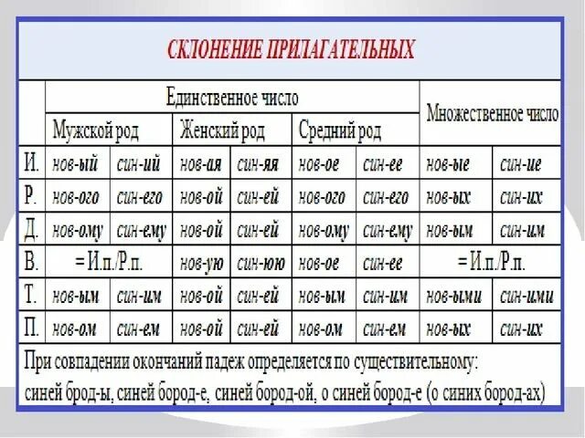 Правописание окончаний прилагательных 3 класс карточки