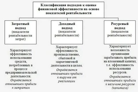 Эффективные показатели рентабельности