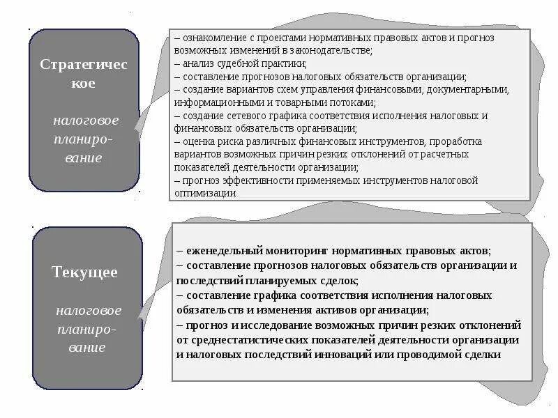 Налоговый анализ организации. Мониторинг нормативных правовых актов. Стратегическое и текущее налоговое планирование. Налоговое планирование на предприятии. Исполнение налоговых обязательств предприятия.