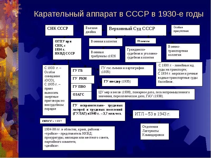 Ссср в 1930 е гг тест. Правоохранительных органов СССР В начале 1930-х гг.. Реформы СССР 1930. Судебная система в 1930-е годы. Структура правоохранительных органов СССР.