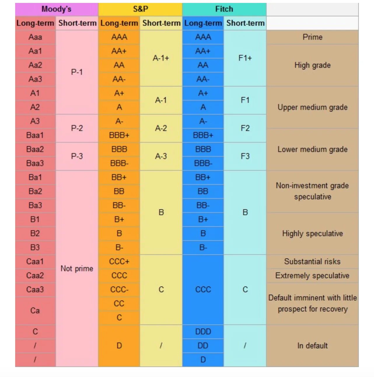 S p rating. Шкала рейтинга Fitch ratings. Кредитный рейтинг Moody's шкала. Рейтинговая шкала Мудис. Fitch ratings шкала.