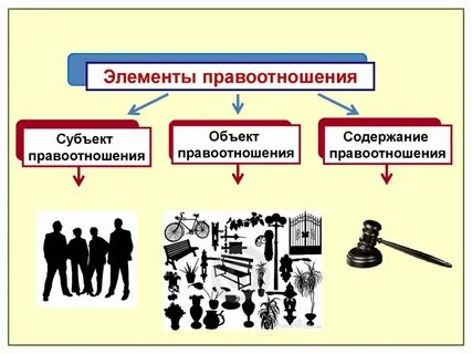 Элементы любых правоотношений