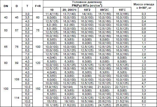 Толщина стенки 57 трубы. Отводы ГОСТ 17375 таблица размеров. Отвод 530 вес. Отвод 90 ф125 угол из оцинкованной стали параметры. Маркировка отводов стальных 90 градусов.