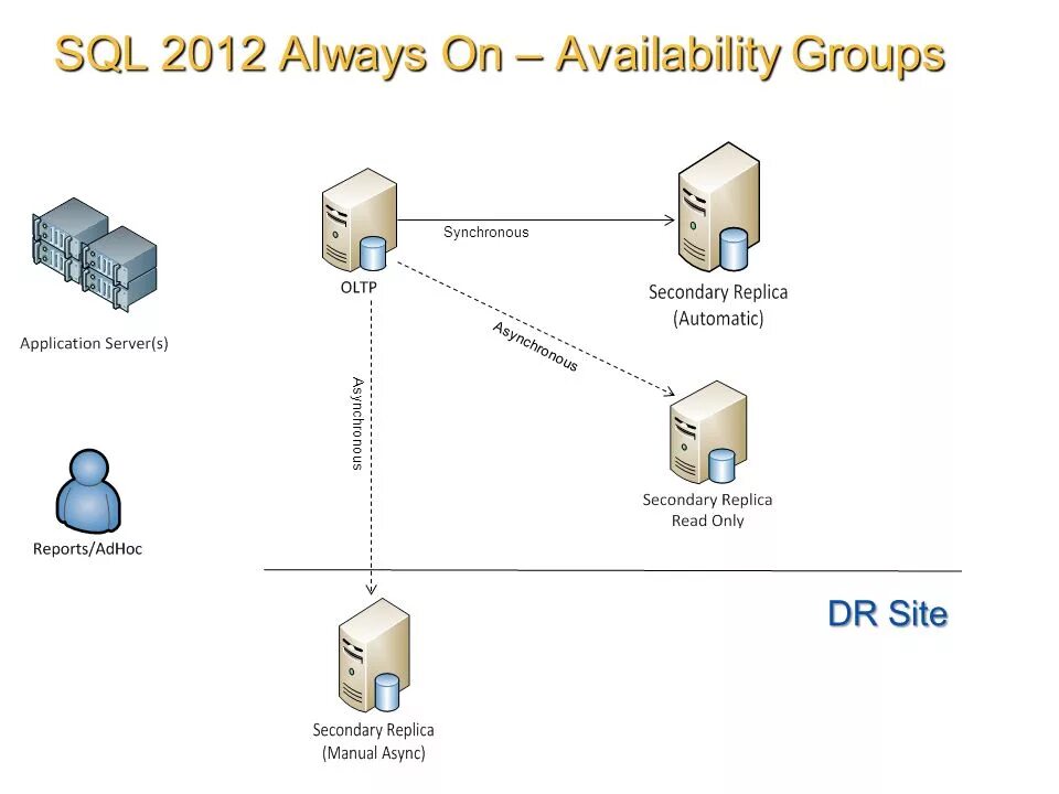 Sql on prem server. Кластер MS SQL. SQL always on. SQL Server always on. Always on схема.