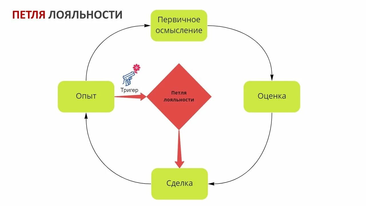 Лояльность самары