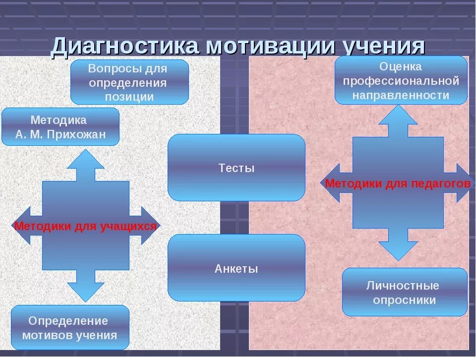 Методика изучение мотивации школьников. Методики диагностики мотивации. Методика диагностики учебной мотивации. Методики диагностики мотивации учебной деятельности. Методики изучения мотивации учебной деятельности.