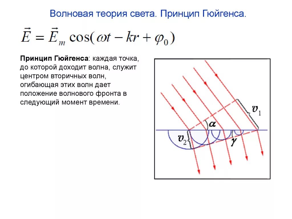 Волновая теория ученые. Теория света Гюйгенса. Волновая теория Гюйгенса. Природа света принцип Гюйгенса. Свет по волновой теории.