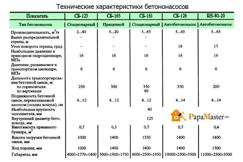 Подробные технические характеристики. Бетононасос БС-126 технические характеристики. Бетононасос стационарный сб технические характеристики. Автобетононасос БН-80-20м2 мощность. Бетононасос сб-170-1 схема.