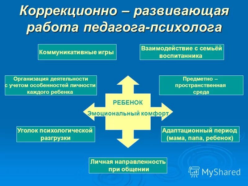 Направления коррекционно педагогической работы