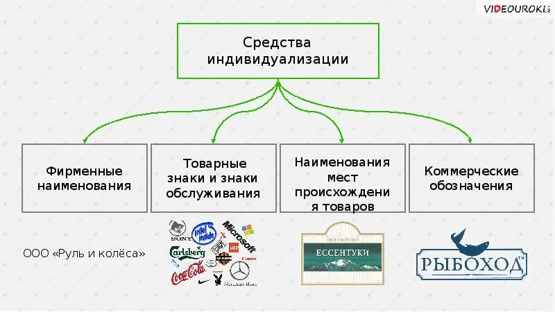 Средства индивидуализации примеры. Примеры товарного знака и коммерческого обозначения. Пример коммерческого обозначения и фирменного наименования. Виды средств индивидуализации. Использование коммерческого обозначения