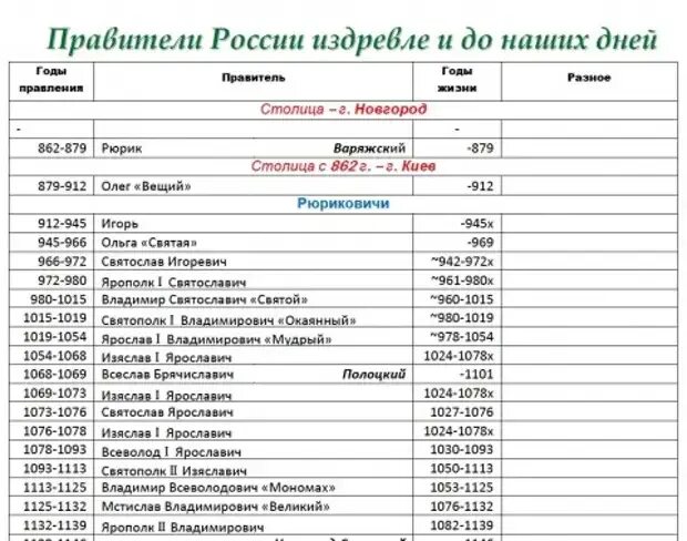 Русские правители 14 века. Русские цари по годам правления. Даты правления русских царей. Правители России с Петра 1 таблица. Правители России в хронологическом порядке годы правления.