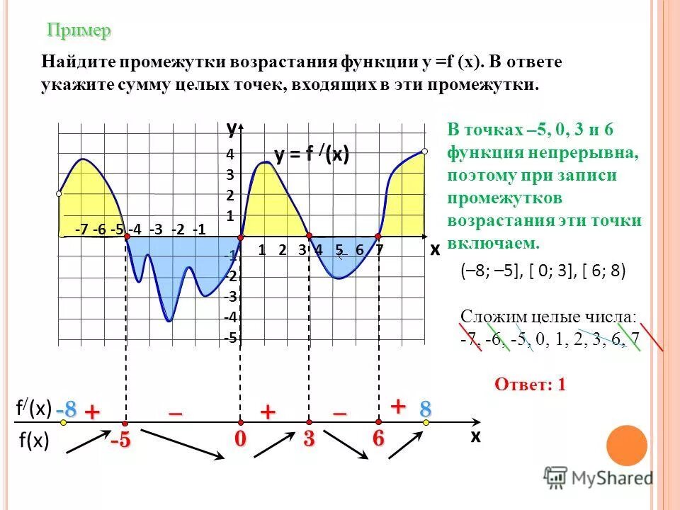 Укажите возрастающую функцию f x