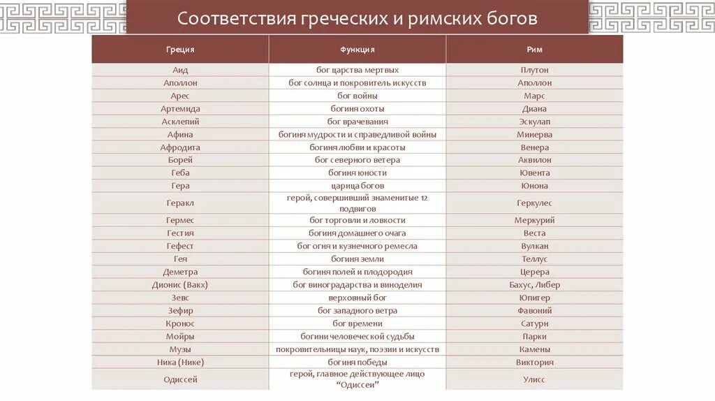 Таблица богов древнего рима 5 класс история. Соотношение богов древней Греции и древнего Рима. Боги древней Греции и боги древнего Рима таблица. Сравнительная таблица богов древней Греции и древнего Рима. Боги древней Греции и древнего Рима таблица.