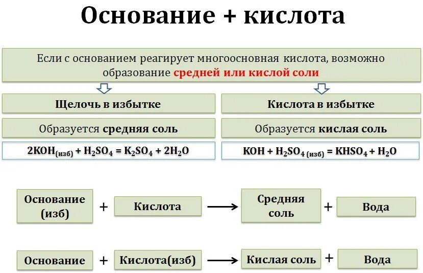 Основания а также в случае. Схема взаимодействия соли и кислоты. Кислая соль плюс избыток щелочи. Химические свойства оснований. Взаимодействие кислот в химии.