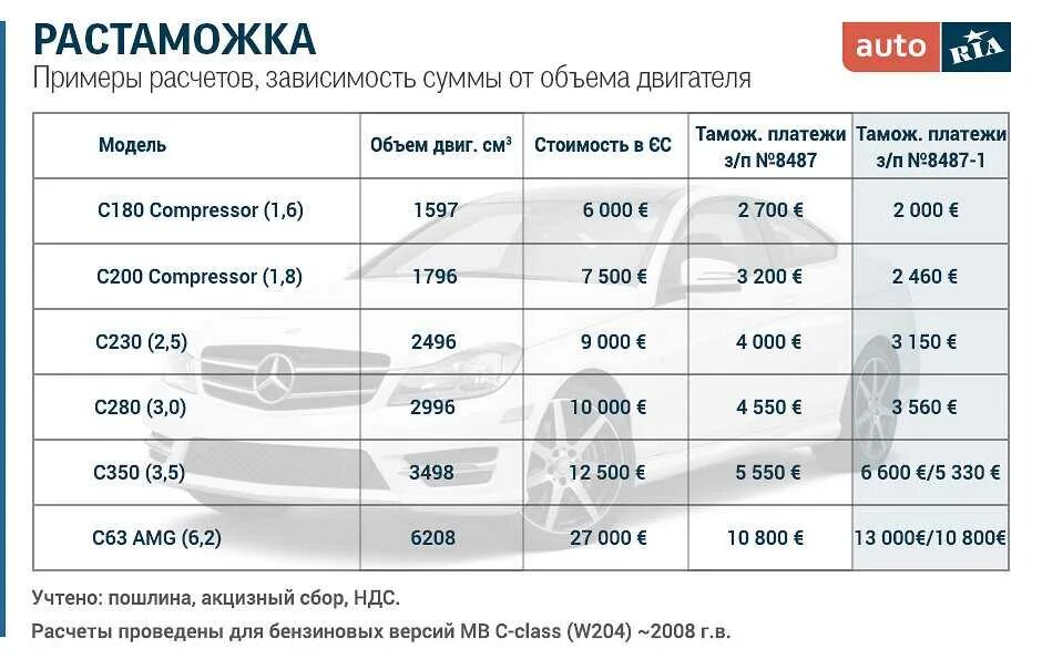 Расчет авто из японии калькулятор. Калькулятор таможни авто. Пошлина на растаможку авто. Таможенные пошлины на автомобили. Таблица растаможки.