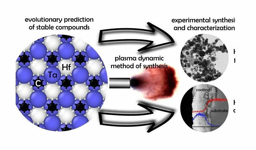 Синтез карбидов. Плазменные методы синтеза. Карбид тантала-гафния. Синтез карбида кремния плазмохимический метод. Dynamic method