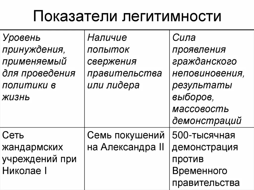 Легитимность явка. Показатели легитимности власти. Индикаторы легитимности. Уровни легитимности. Признаки падения легитимности.