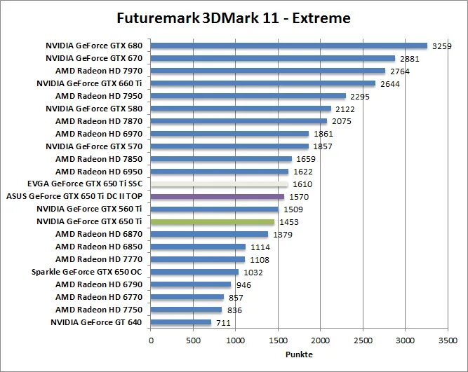 Тест Futuremark. Futuremark 3dmark. 3dmark06 рейтинг видеокарт. Лучшие Результаты в 3dmark. Gtx 650 сравнение