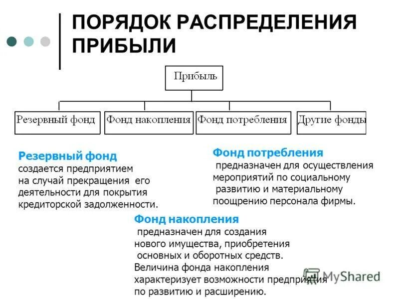 Составляющая прибыли. Порядок распределения прибыли предприятия. Фонды распределение прибыли. Порядок распределения прибыли в фонде. Порядок использование чистой прибыли организации..