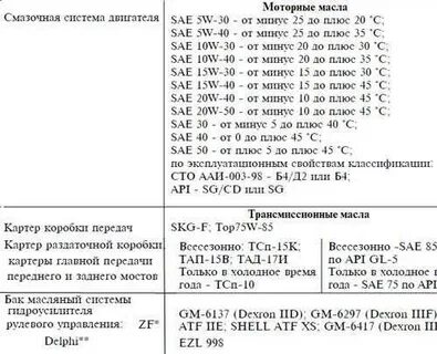 Заправочные объемы масел уаз