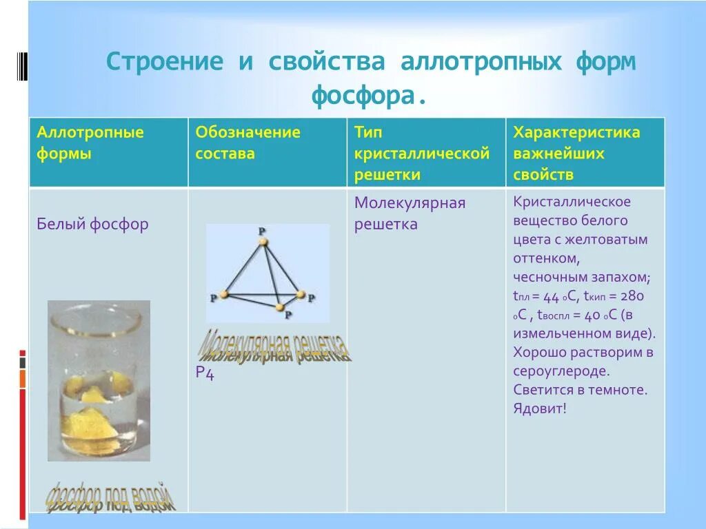 Строение кристаллической решетки белого фосфора. Белый фосфор Тип кристаллической решетки. Строение кристаллической решетки красного фосфора. Белый фосфор строение. Молекулярная кристаллическая решетка белого фосфора