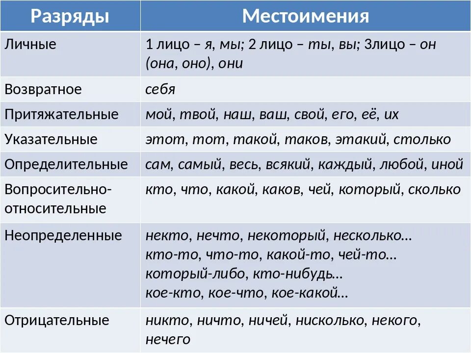 Чуть чуть местоимение. Таблица всех местоимений в русском языке. Местоимения в русском примеры. Разряды местоимений таблица 6. Таблица разряда местоимений русского языка 6.