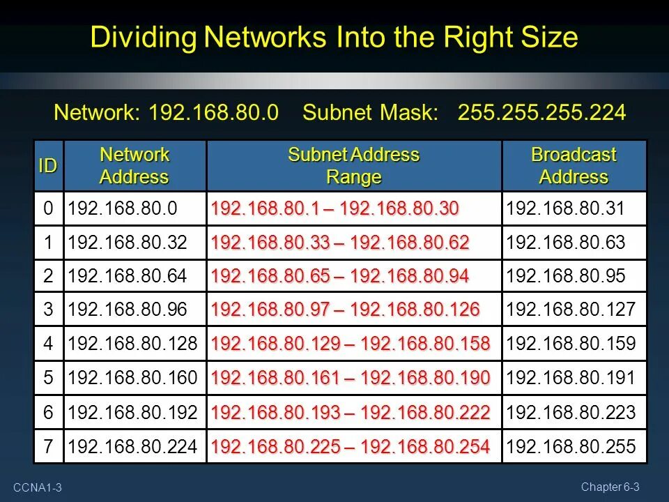 Net ipv4 forward. Маска 255.255.255.255. Маска сети 255.255.255.224. Mask 255.255.255.224 префикс. Маска 255.255.254.0.