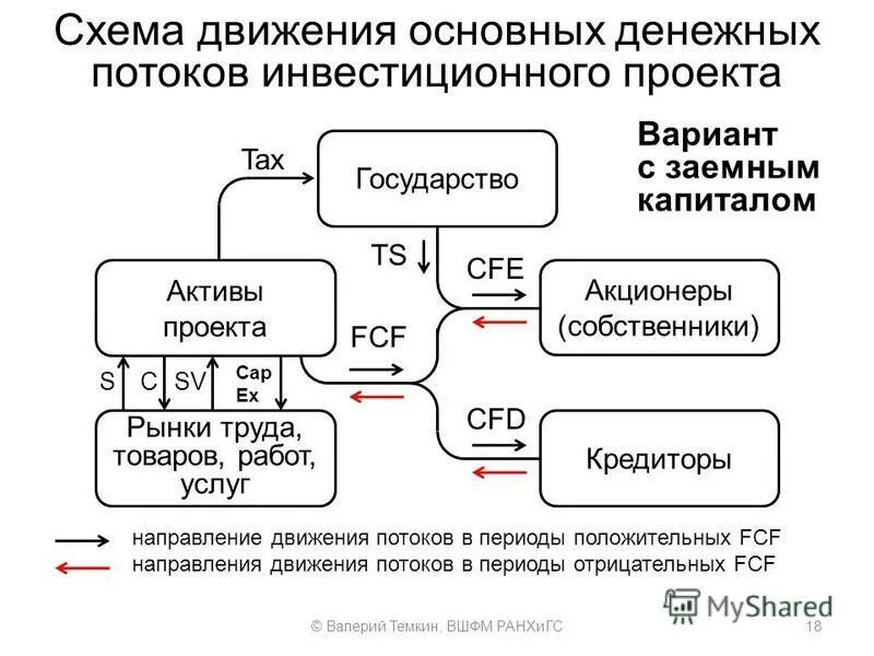 Курсовой денежные потоки