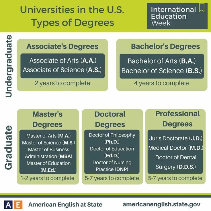 Type degrees. Bachelor of science. bachelor of science или bachelor of arts. types of art. the bachelor.