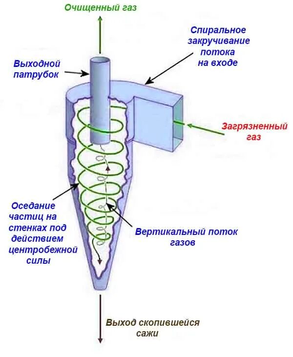 Очистка воздуха от примесей. Фильтр циклон для газогенератора. Фильтр циклон для газогенератора своими руками. Фильтр циклон для очистки газа схема. Циклон для очистки газов.