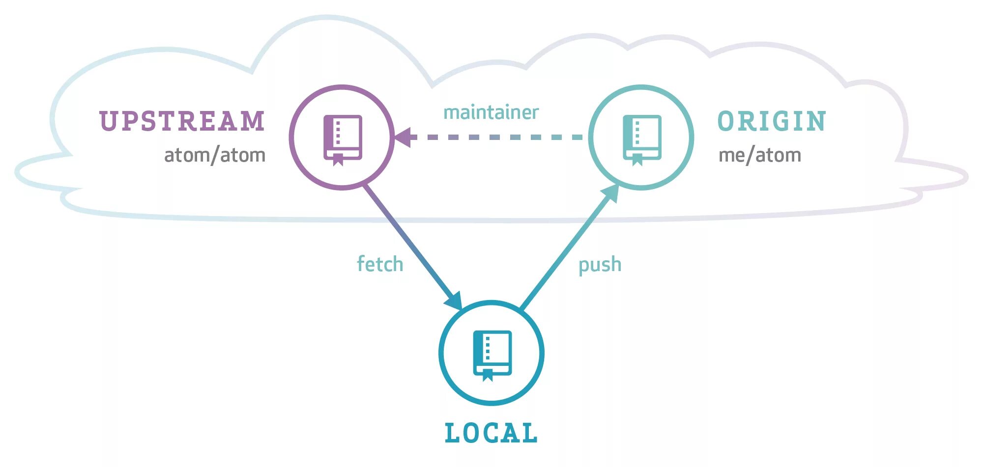 Git локальный репозиторий удаленный. Upstream. Подключить репозиторий. Fetch XHR сеть.