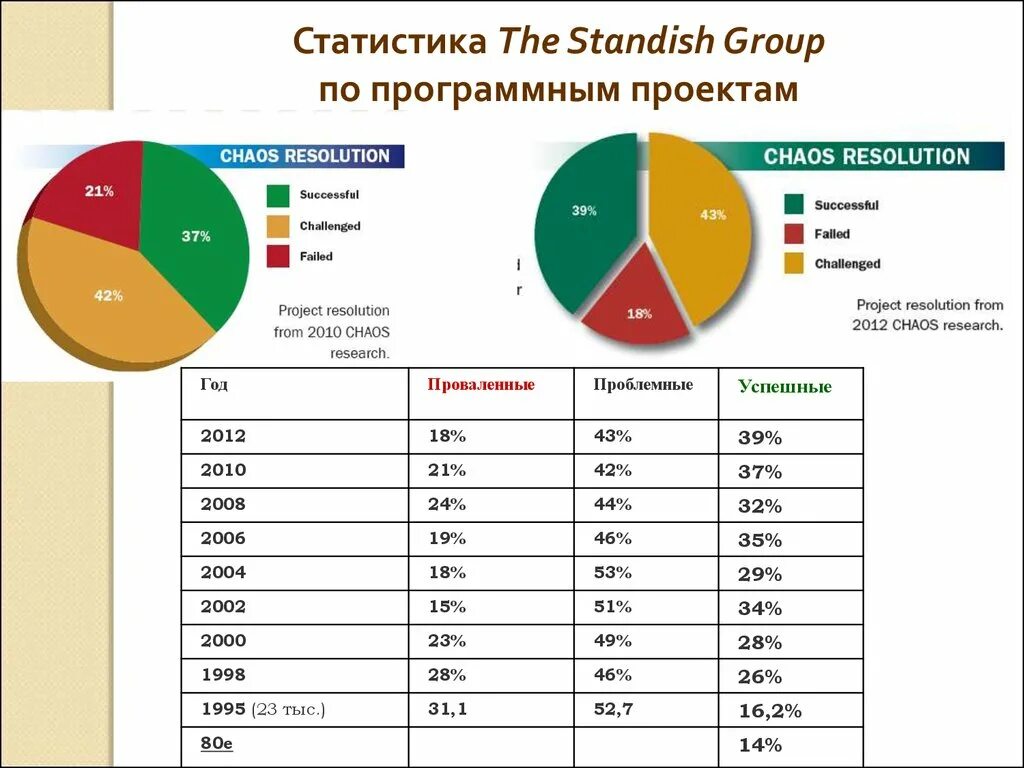 Статистика 5 группа. Статистика. Статистика в it проектах. Проект по статистике. Программное обеспечение по статистике.