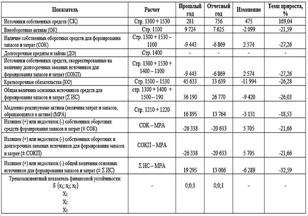 Собственные средства активы. Показатели финансовой устойчивости таблица. Баланс организации строка капитал. Формула расчета стоимости собственного капитала по балансу. Собственные оборотные средства формула по балансу по строкам.