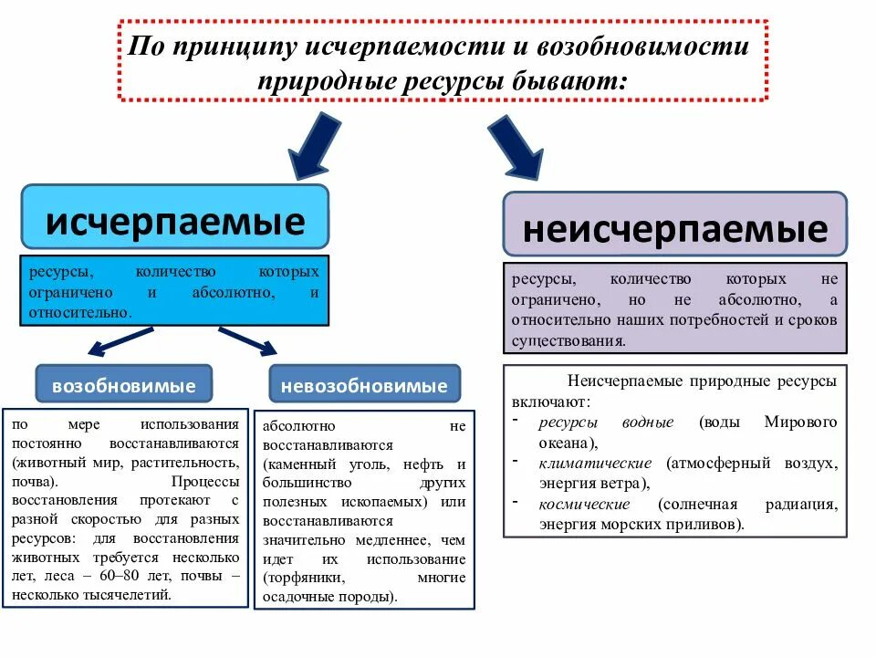 Природные ресурсы квалификация. Классификация ресурсов по принципу исчерпаемости. Природные ресурсы по исчерпаемости и возобновимости. Природные ресурсы по исчерпаемости. Классификация природных ресурсов.