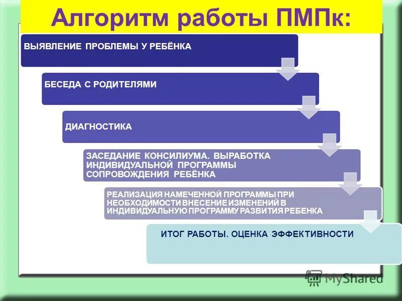 План пмпк. Алгоритм работы ПМПК. Индивидуальные программы развития ПМПК. Психолого-медико-педагогическая консилиум алгоритм работы. Этапы работы психолого-педагогического консилиума.