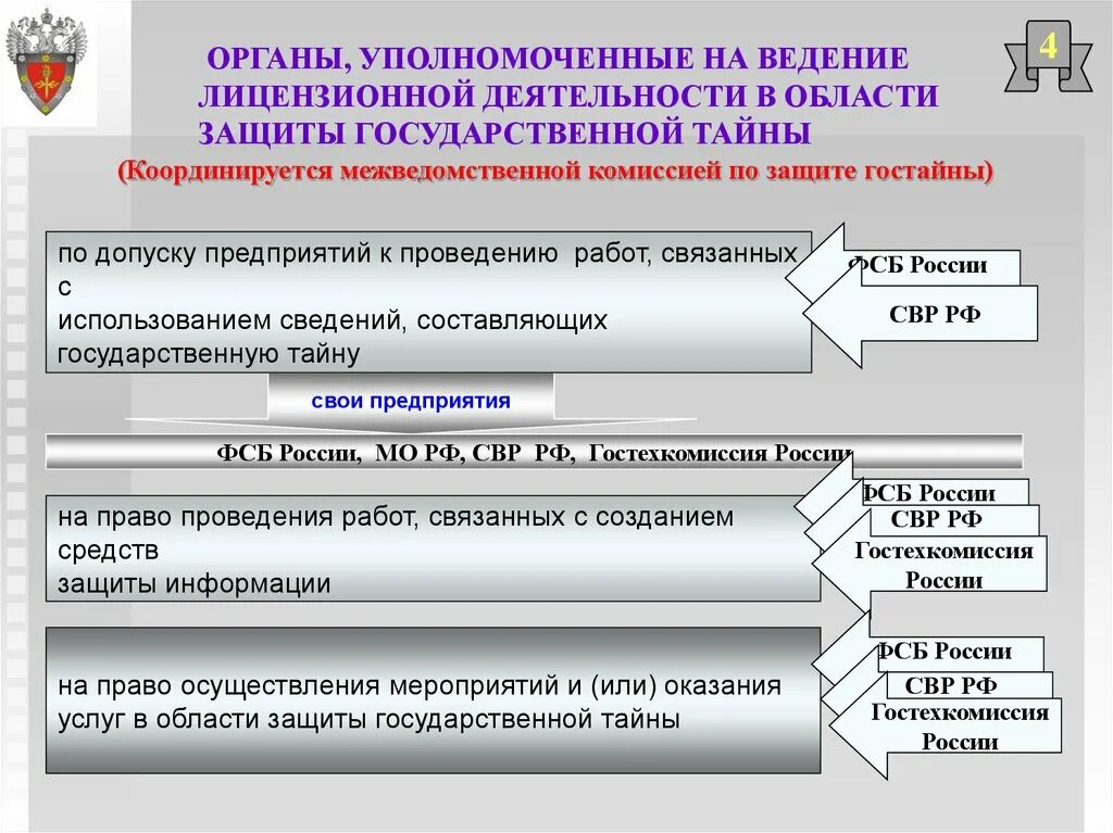 Российские регуляторы в области информационной безопасности. Мероприятия по защите гостайны. Защита государственной тайны. Лицензирование деятельности в области защиты информации. Органы защиты государственной тайны.