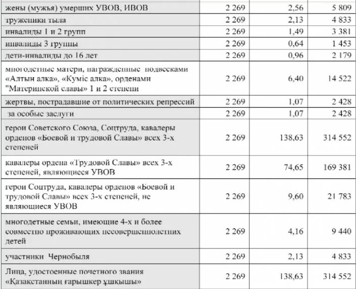 Повышение пособий по инвалидности в казахстане. Пособие по инвалидности. Доплата к пенсии. Доплата к пенсии труженикам тыла. Пособие по инвалидности в Казахстане.