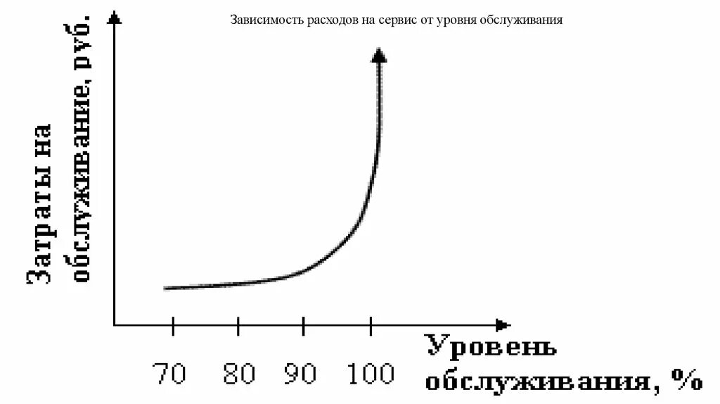 В зависимости от 1 уровня. Зависимость затрат на обслуживание от уровня обслуживания. Зависимость расходов на сервис от уровня обслуживания. Уровень логистического сервиса. График затрат.