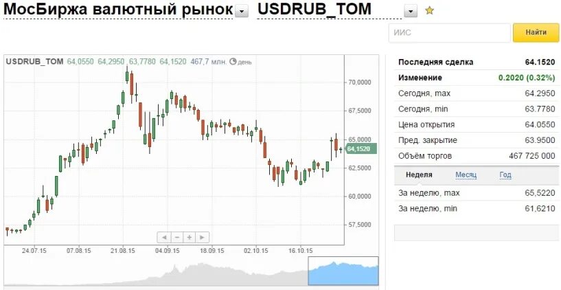 Мосбиржа доллар рубль на сегодня. Валютный рынок. Биржевой валютный рынок. Валюта валютный рынок. Биржа валют.