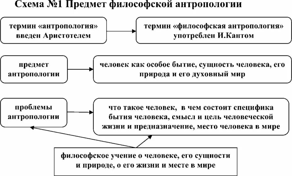 Антропология ответ 3. 1. предмет философской антропологии. философская антропология объект и предмет исследования. объект исследования антропологии. философская антропология предмет изучения.