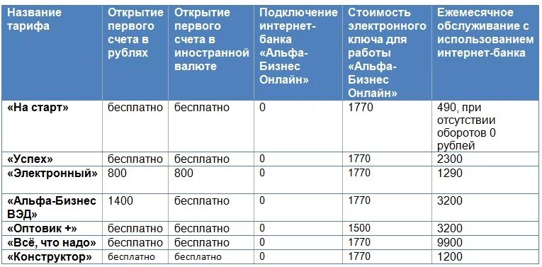 Стоимость обслуживания расчетного счета. Альфа банк тарифы обслуживания. Себестоимость банковских услуг. Тарифы открытия и обслуживания расчетного счета.